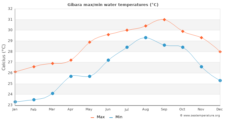 Gibara average maximum / minimum water temperatures