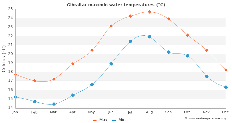 Gibraltar average maximum / minimum water temperatures