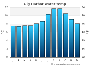 Gig Harbor average water temp