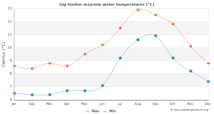 Gig Harbor average maximum / minimum water temperatures