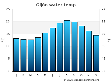 Gijón average water temp