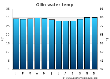 Gilin average water temp