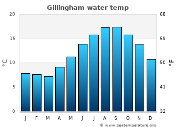 Gillingham average water temp