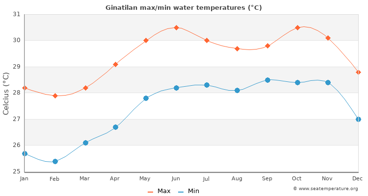 Ginatilan average maximum / minimum water temperatures