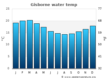 Gisborne average sea sea_temperature chart