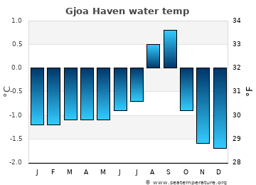 Gjoa Haven average water temp