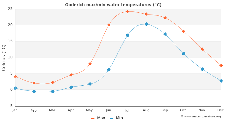 Goderich average maximum / minimum water temperatures