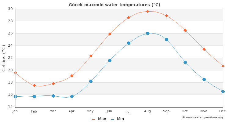 Göcek average maximum / minimum water temperatures