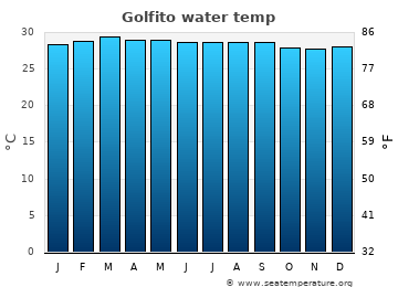 Golfito average water temp