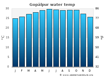 Gopālpur average sea sea_temperature chart