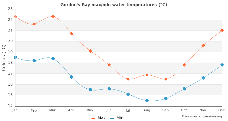 Gordon's Bay average maximum / minimum water temperatures