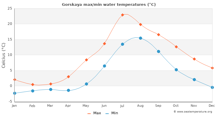 Gorskaya average maximum / minimum water temperatures