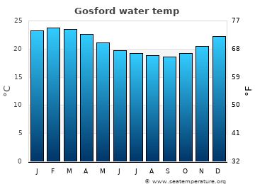 Gosford average water temp
