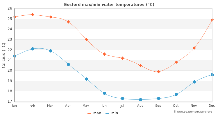 Gosford average maximum / minimum water temperatures