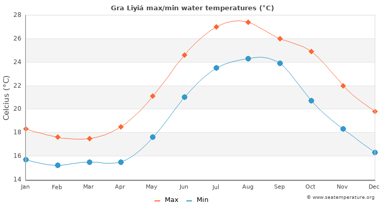 Gra Liyiá average maximum / minimum water temperatures