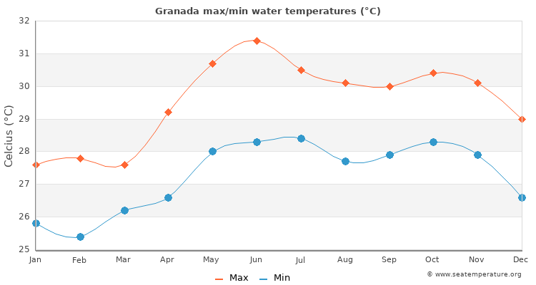 Granada average maximum / minimum water temperatures