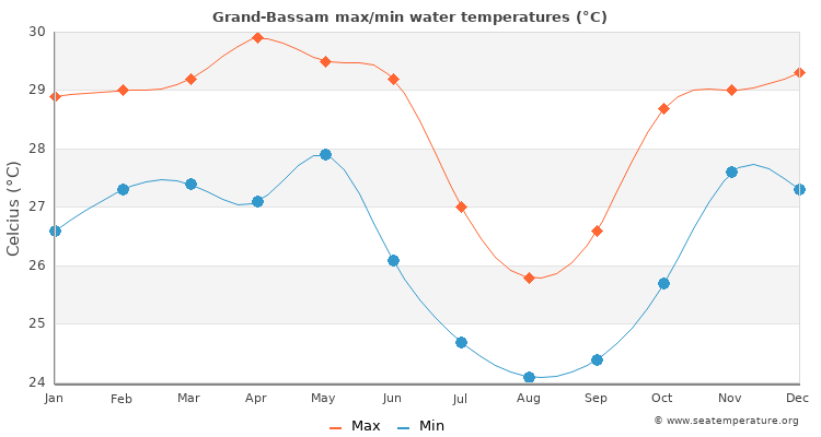 Grand-Bassam average maximum / minimum water temperatures