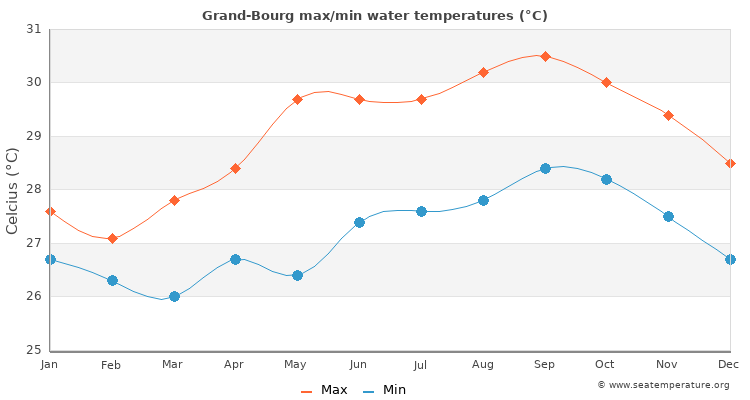 Grand-Bourg average maximum / minimum water temperatures