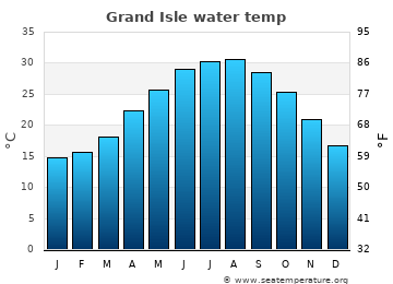Grand Isle average sea sea_temperature chart
