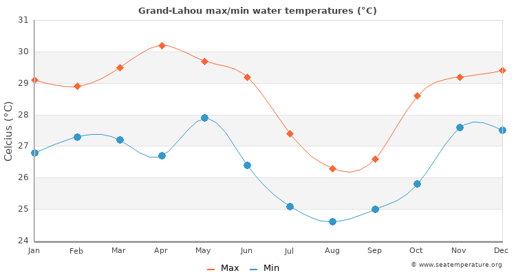 Grand-Lahou average maximum / minimum water temperatures