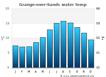 Grange-over-Sands average water temp