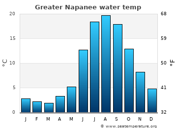 Greater Napanee average water temp