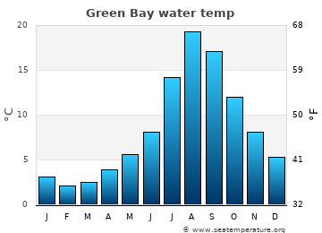 Green Bay average water temp