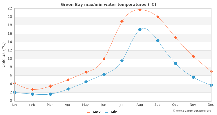 Green Bay average maximum / minimum water temperatures