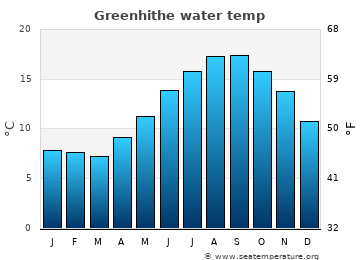 Greenhithe average water temp