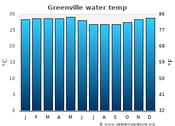 Greenville average sea sea_temperature chart