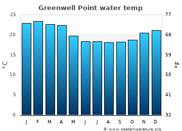 Greenwell Point average water temp