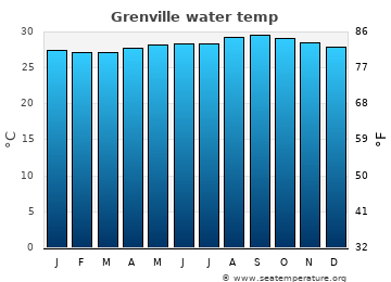 Grenville average water temp