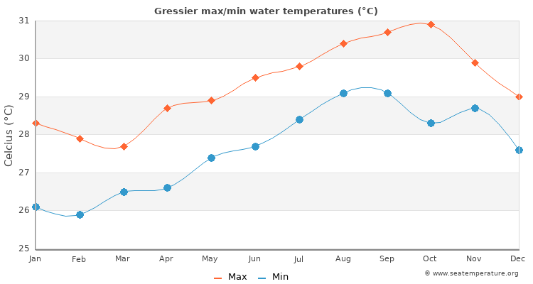 Gressier average maximum / minimum water temperatures