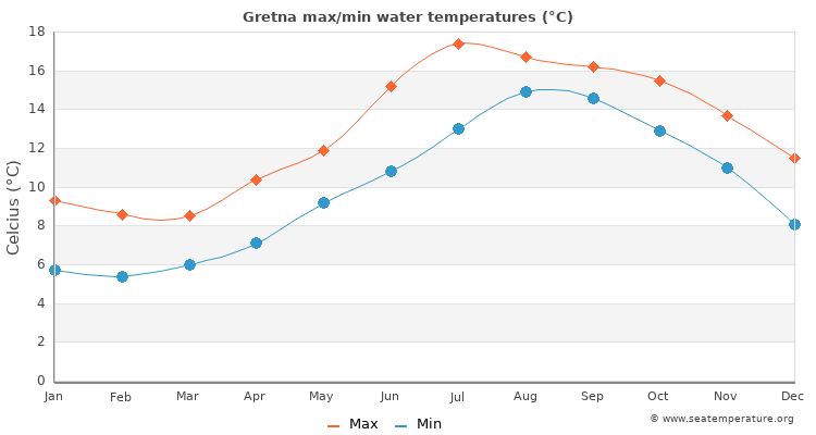 Gretna average maximum / minimum water temperatures