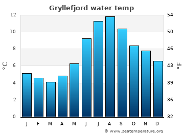 Gryllefjord average water temp