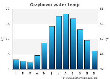 Grzybowo average water temp