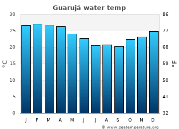 Guarujá average water temp