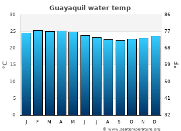Guayaquil average water temp