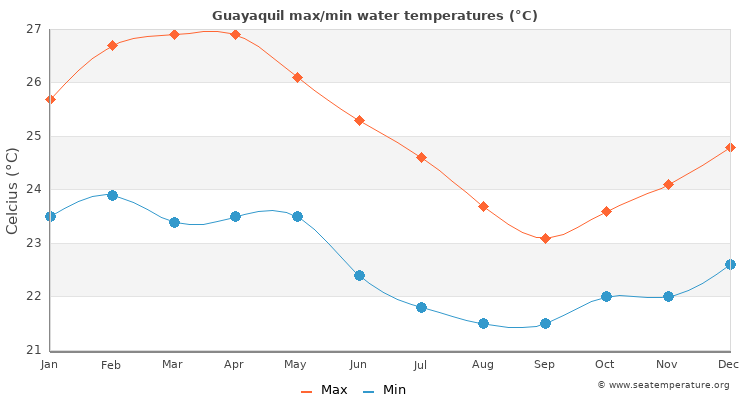 Guayaquil average maximum / minimum water temperatures