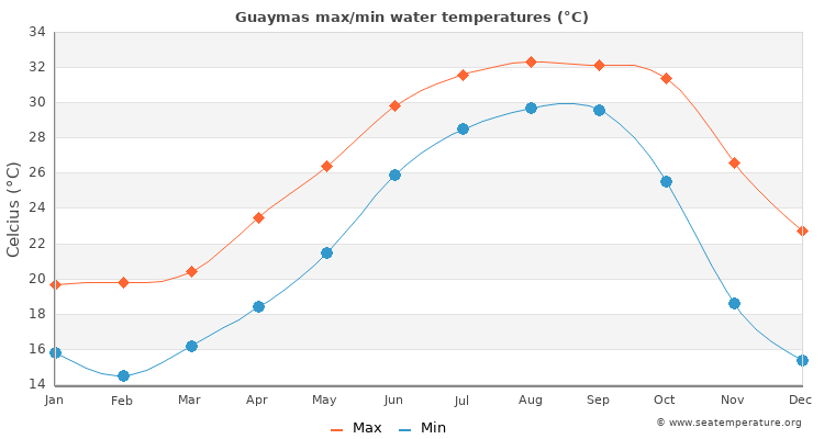 Guaymas average maximum / minimum water temperatures