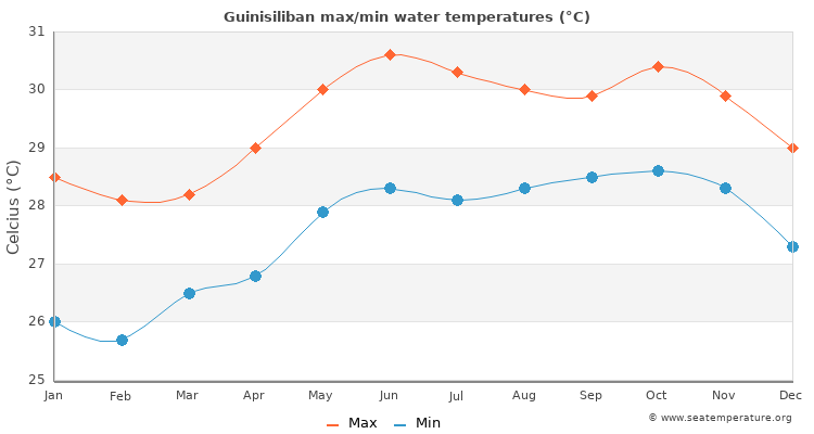 Guinisiliban average maximum / minimum water temperatures