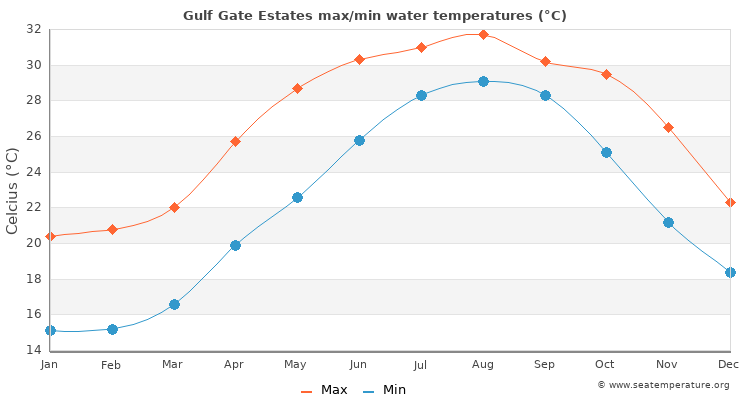 Gulf Gate Estates average maximum / minimum water temperatures