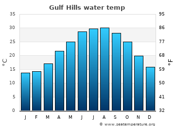 Gulf Hills average sea sea_temperature chart