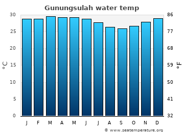 Gunungsulah average water temp