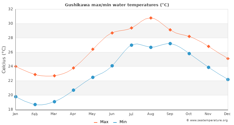 Gushikawa average maximum / minimum water temperatures