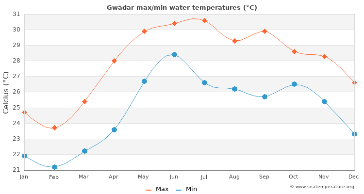 Gwādar average maximum / minimum water temperatures