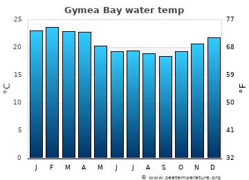 Gymea Bay average water temp