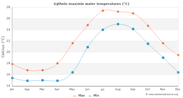 Gýtheio average maximum / minimum water temperatures