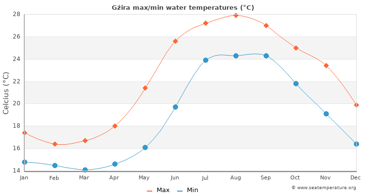 Gżira average maximum / minimum water temperatures