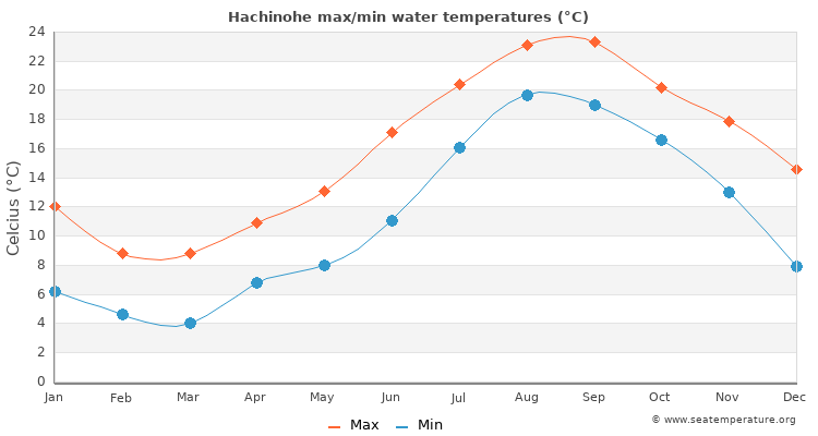 Hachinohe average maximum / minimum water temperatures